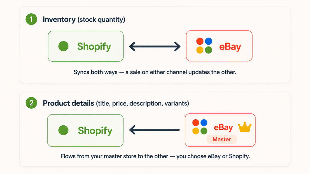 How details are synced between Shopify & eBay